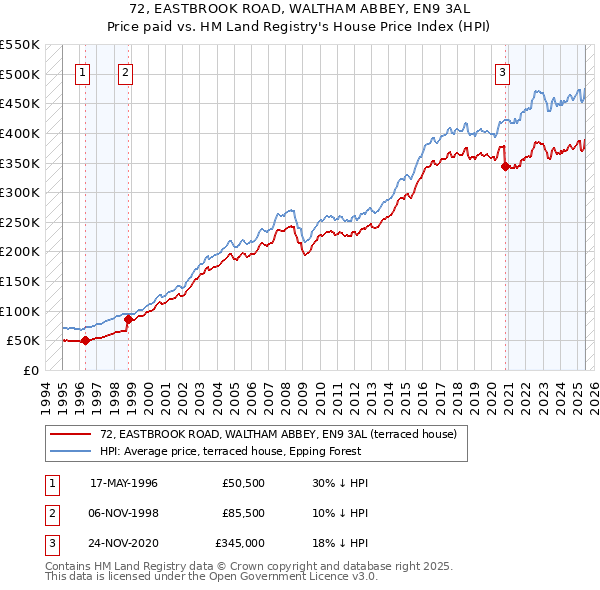 72, EASTBROOK ROAD, WALTHAM ABBEY, EN9 3AL: Price paid vs HM Land Registry's House Price Index