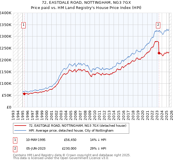 72, EASTDALE ROAD, NOTTINGHAM, NG3 7GX: Price paid vs HM Land Registry's House Price Index