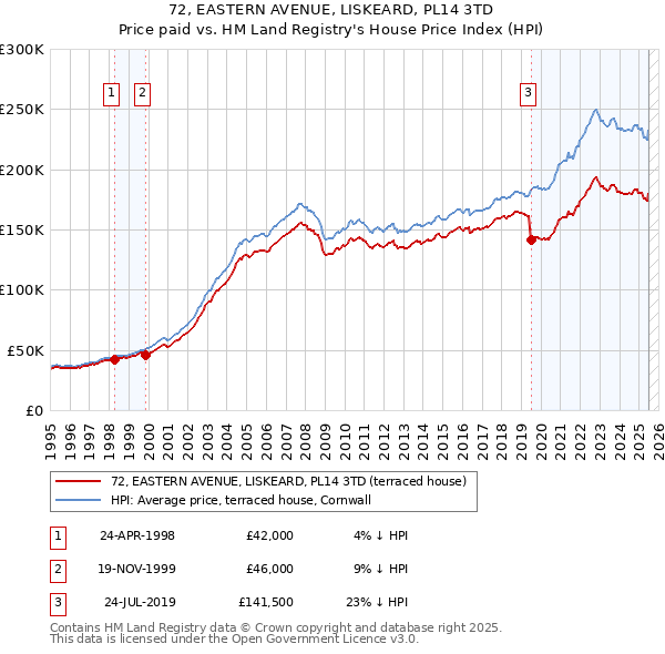 72, EASTERN AVENUE, LISKEARD, PL14 3TD: Price paid vs HM Land Registry's House Price Index