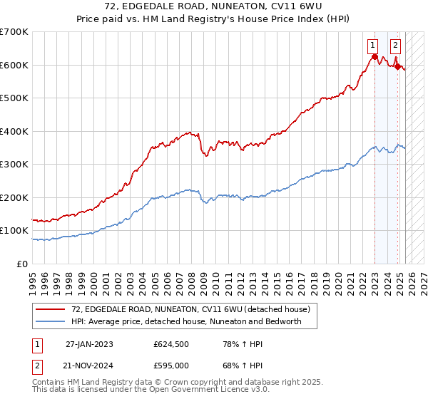 72, EDGEDALE ROAD, NUNEATON, CV11 6WU: Price paid vs HM Land Registry's House Price Index