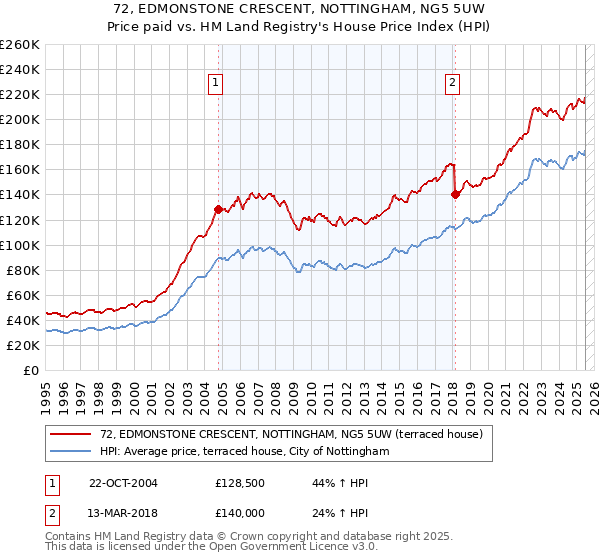 72, EDMONSTONE CRESCENT, NOTTINGHAM, NG5 5UW: Price paid vs HM Land Registry's House Price Index