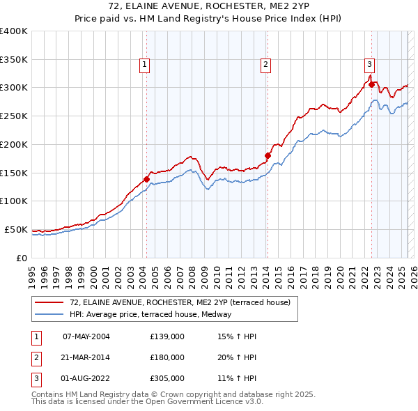 72, ELAINE AVENUE, ROCHESTER, ME2 2YP: Price paid vs HM Land Registry's House Price Index