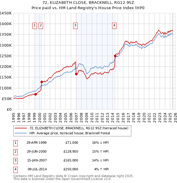 72, ELIZABETH CLOSE, BRACKNELL, RG12 9SZ: Price paid vs HM Land Registry's House Price Index