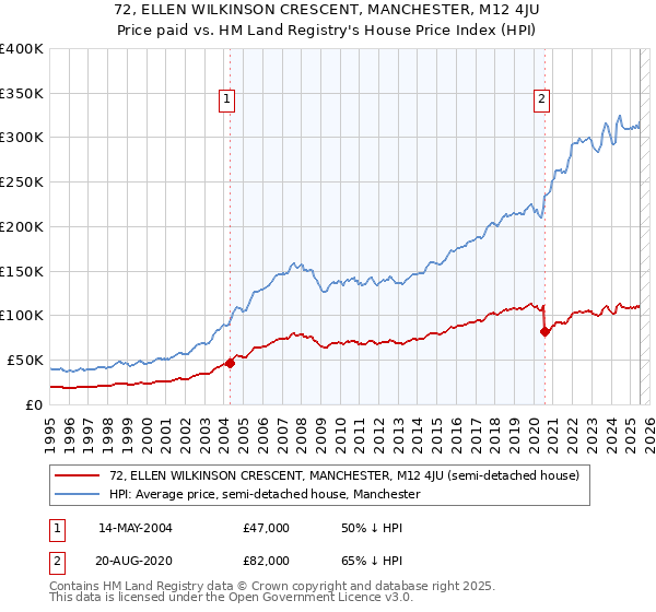 72, ELLEN WILKINSON CRESCENT, MANCHESTER, M12 4JU: Price paid vs HM Land Registry's House Price Index