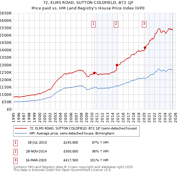 72, ELMS ROAD, SUTTON COLDFIELD, B72 1JF: Price paid vs HM Land Registry's House Price Index