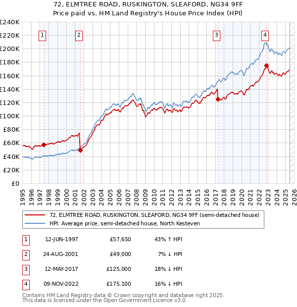 72, ELMTREE ROAD, RUSKINGTON, SLEAFORD, NG34 9FF: Price paid vs HM Land Registry's House Price Index