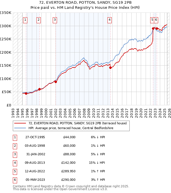 72, EVERTON ROAD, POTTON, SANDY, SG19 2PB: Price paid vs HM Land Registry's House Price Index
