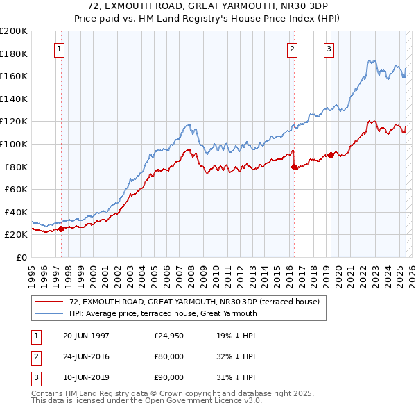 72, EXMOUTH ROAD, GREAT YARMOUTH, NR30 3DP: Price paid vs HM Land Registry's House Price Index