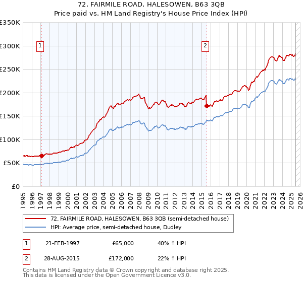 72, FAIRMILE ROAD, HALESOWEN, B63 3QB: Price paid vs HM Land Registry's House Price Index