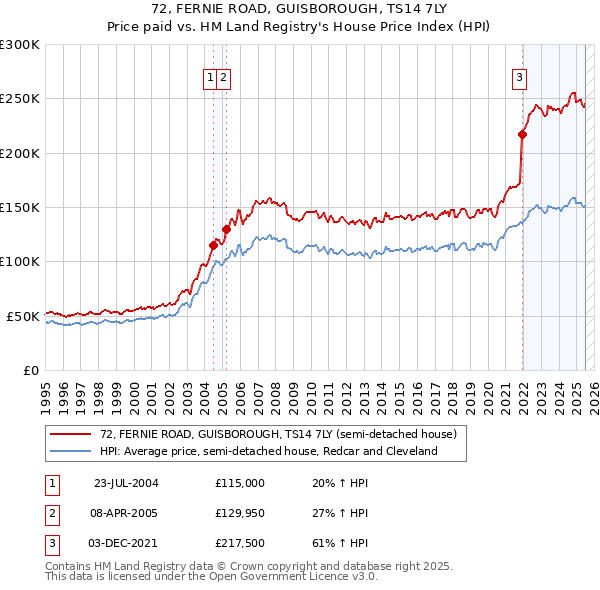 72, FERNIE ROAD, GUISBOROUGH, TS14 7LY: Price paid vs HM Land Registry's House Price Index