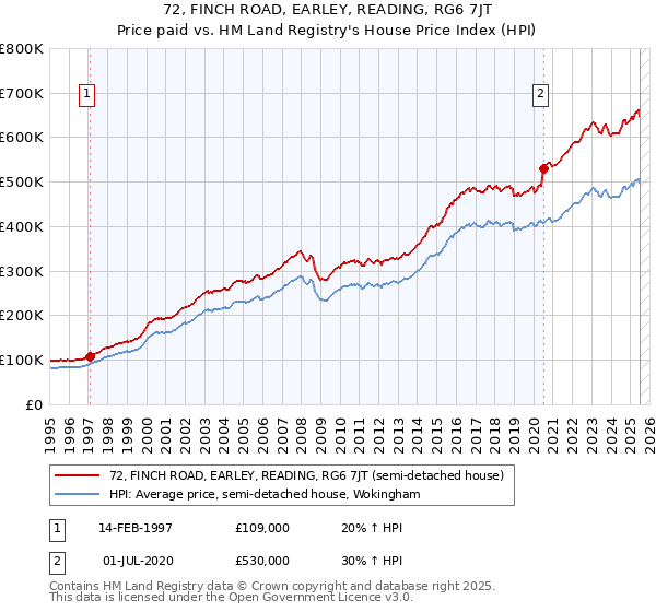 72, FINCH ROAD, EARLEY, READING, RG6 7JT: Price paid vs HM Land Registry's House Price Index