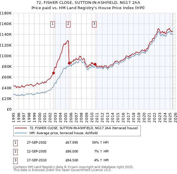 72, FISHER CLOSE, SUTTON-IN-ASHFIELD, NG17 2AA: Price paid vs HM Land Registry's House Price Index