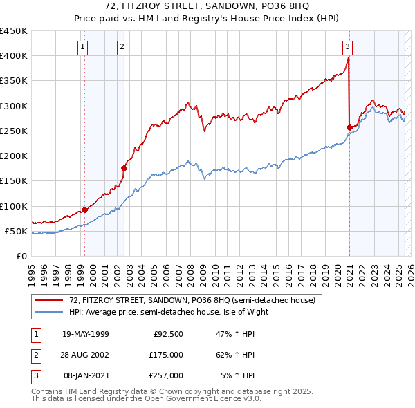 72, FITZROY STREET, SANDOWN, PO36 8HQ: Price paid vs HM Land Registry's House Price Index