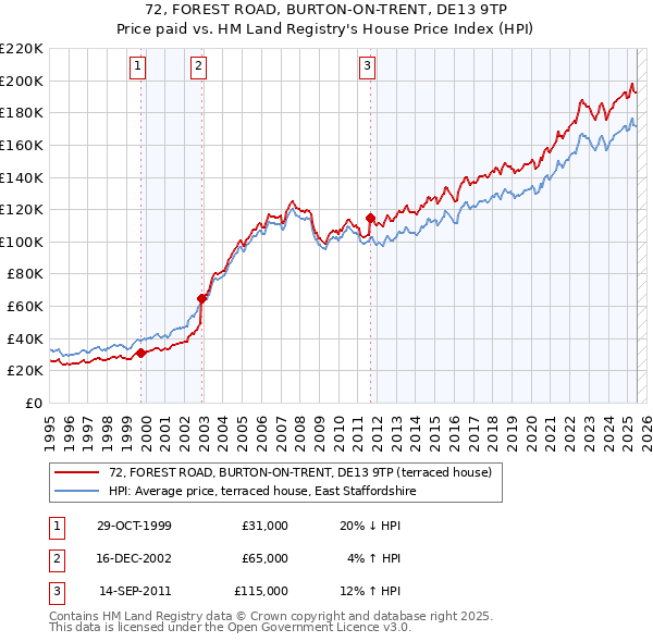 72, FOREST ROAD, BURTON-ON-TRENT, DE13 9TP: Price paid vs HM Land Registry's House Price Index