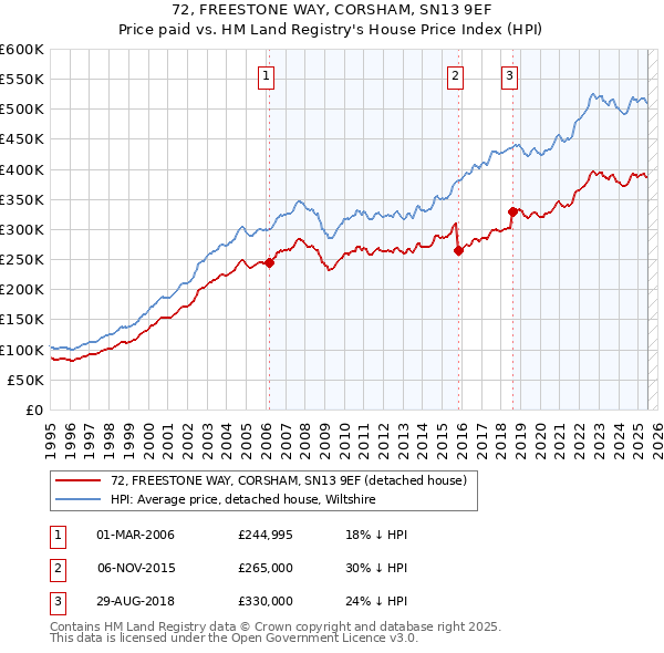 72, FREESTONE WAY, CORSHAM, SN13 9EF: Price paid vs HM Land Registry's House Price Index