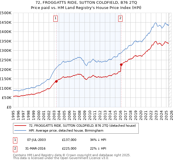 72, FROGGATTS RIDE, SUTTON COLDFIELD, B76 2TQ: Price paid vs HM Land Registry's House Price Index