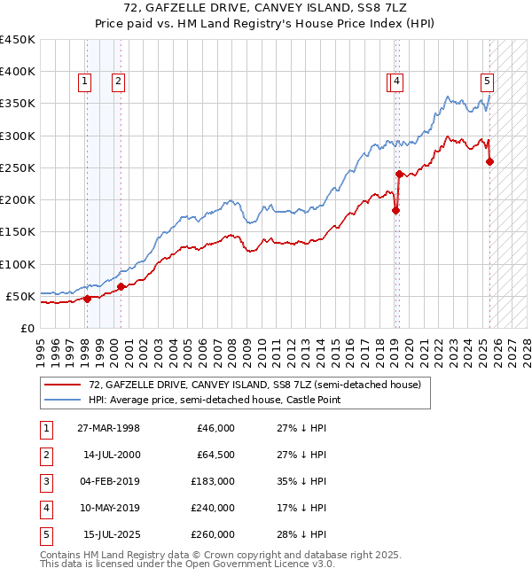 72, GAFZELLE DRIVE, CANVEY ISLAND, SS8 7LZ: Price paid vs HM Land Registry's House Price Index