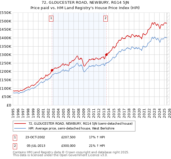 72, GLOUCESTER ROAD, NEWBURY, RG14 5JN: Price paid vs HM Land Registry's House Price Index