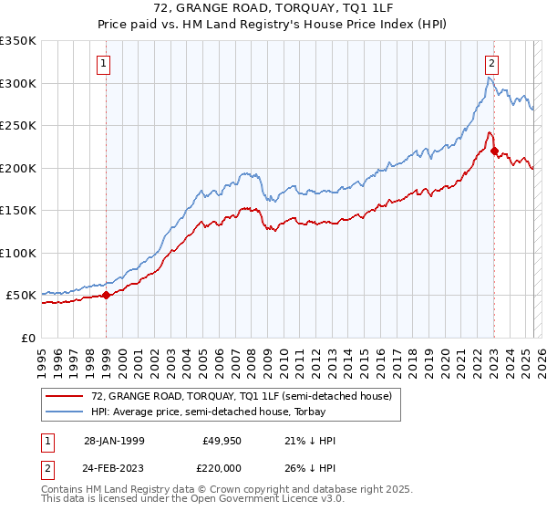 72, GRANGE ROAD, TORQUAY, TQ1 1LF: Price paid vs HM Land Registry's House Price Index