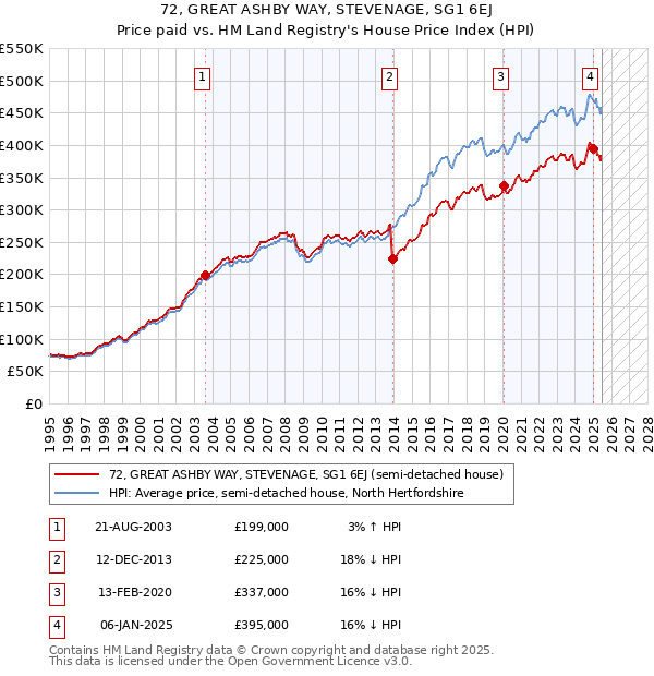 72, GREAT ASHBY WAY, STEVENAGE, SG1 6EJ: Price paid vs HM Land Registry's House Price Index