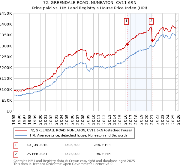 72, GREENDALE ROAD, NUNEATON, CV11 6RN: Price paid vs HM Land Registry's House Price Index