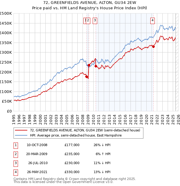 72, GREENFIELDS AVENUE, ALTON, GU34 2EW: Price paid vs HM Land Registry's House Price Index