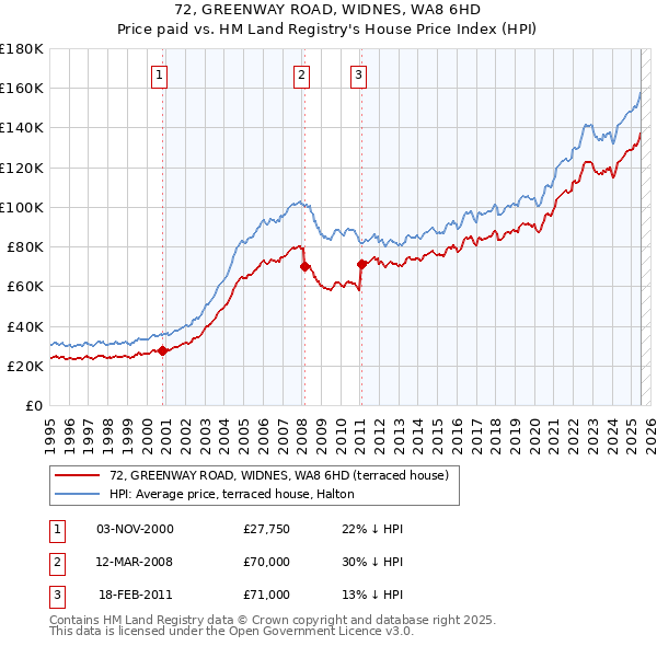72, GREENWAY ROAD, WIDNES, WA8 6HD: Price paid vs HM Land Registry's House Price Index