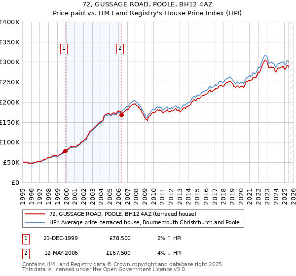 72, GUSSAGE ROAD, POOLE, BH12 4AZ: Price paid vs HM Land Registry's House Price Index