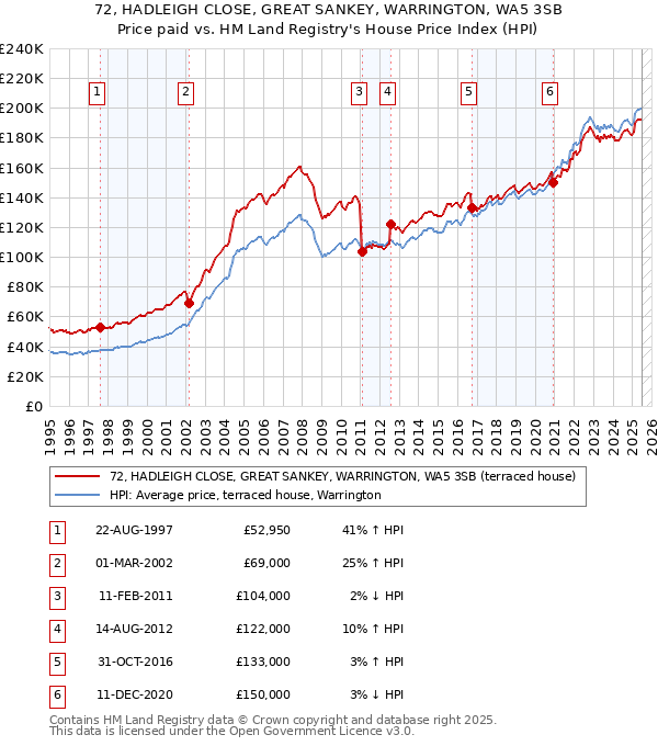 72, HADLEIGH CLOSE, GREAT SANKEY, WARRINGTON, WA5 3SB: Price paid vs HM Land Registry's House Price Index