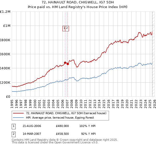 72, HAINAULT ROAD, CHIGWELL, IG7 5DH: Price paid vs HM Land Registry's House Price Index
