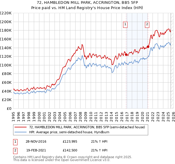 72, HAMBLEDON MILL PARK, ACCRINGTON, BB5 5FP: Price paid vs HM Land Registry's House Price Index