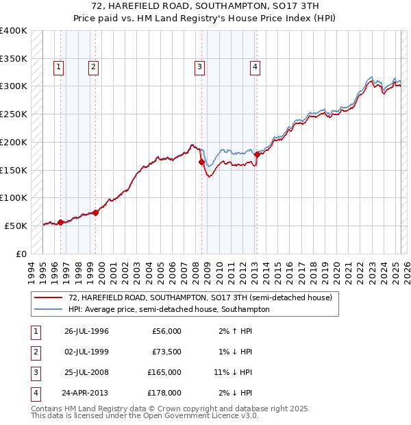 72, HAREFIELD ROAD, SOUTHAMPTON, SO17 3TH: Price paid vs HM Land Registry's House Price Index