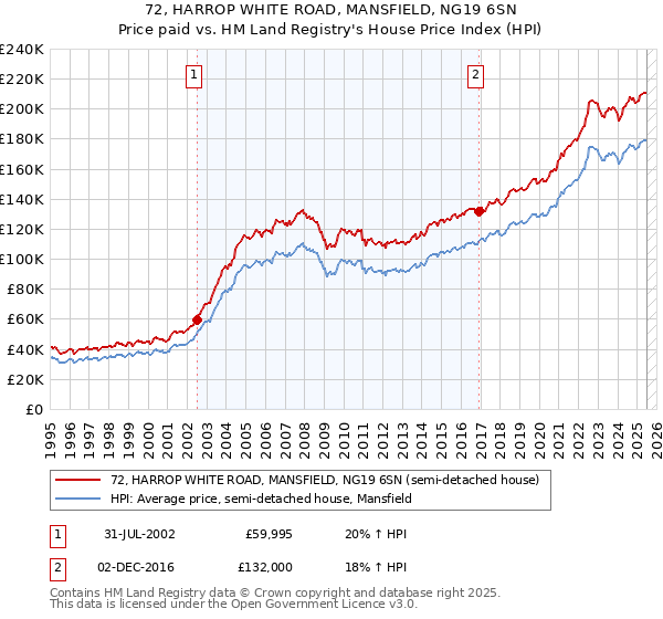 72, HARROP WHITE ROAD, MANSFIELD, NG19 6SN: Price paid vs HM Land Registry's House Price Index