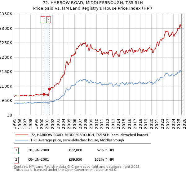 72, HARROW ROAD, MIDDLESBROUGH, TS5 5LH: Price paid vs HM Land Registry's House Price Index