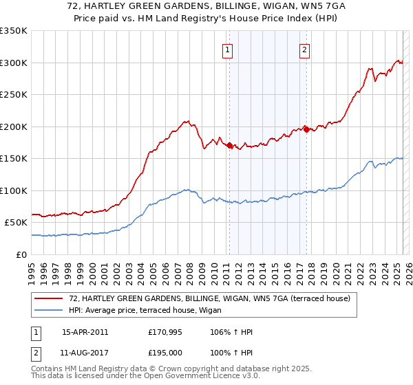 72, HARTLEY GREEN GARDENS, BILLINGE, WIGAN, WN5 7GA: Price paid vs HM Land Registry's House Price Index