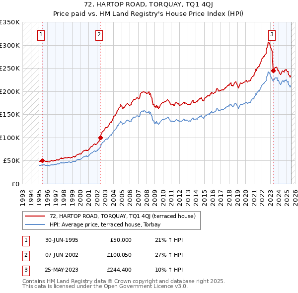 72, HARTOP ROAD, TORQUAY, TQ1 4QJ: Price paid vs HM Land Registry's House Price Index