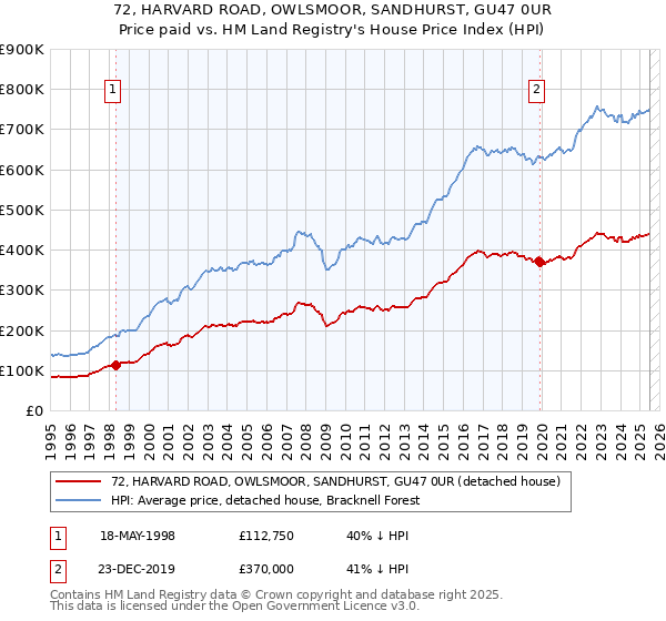 72, HARVARD ROAD, OWLSMOOR, SANDHURST, GU47 0UR: Price paid vs HM Land Registry's House Price Index
