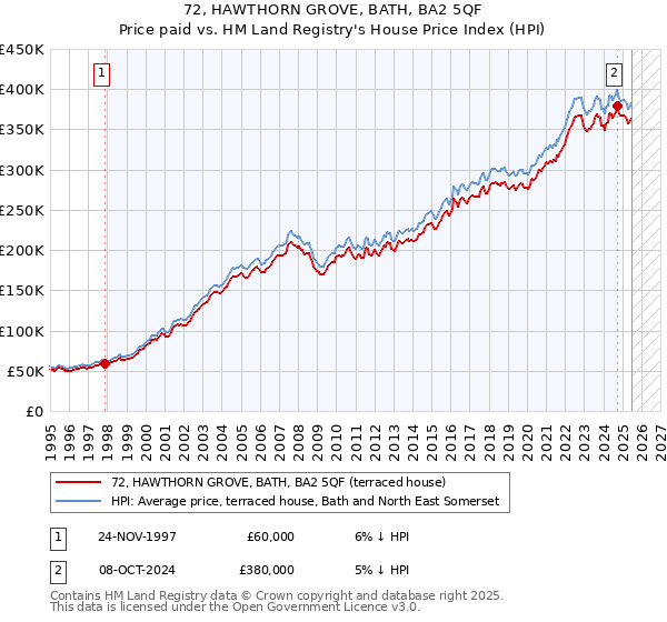 72, HAWTHORN GROVE, BATH, BA2 5QF: Price paid vs HM Land Registry's House Price Index