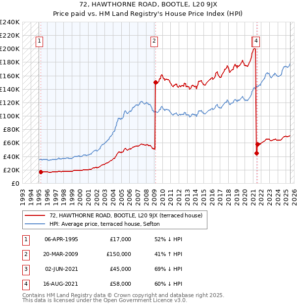 72, HAWTHORNE ROAD, BOOTLE, L20 9JX: Price paid vs HM Land Registry's House Price Index