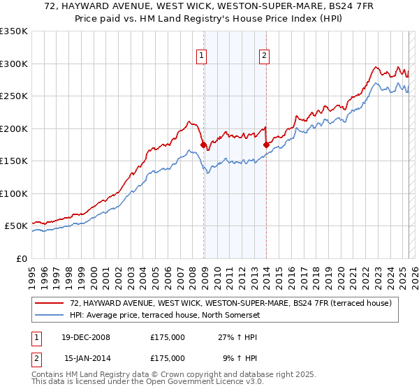 72, HAYWARD AVENUE, WEST WICK, WESTON-SUPER-MARE, BS24 7FR: Price paid vs HM Land Registry's House Price Index