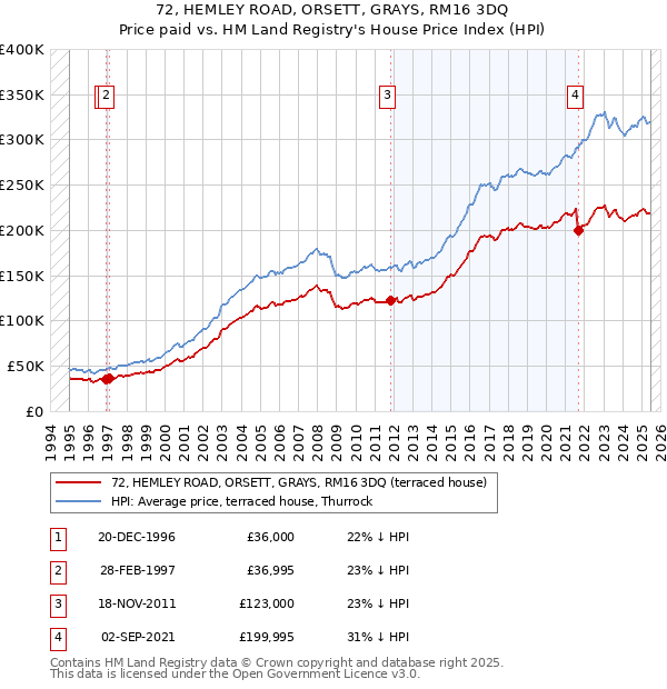 72, HEMLEY ROAD, ORSETT, GRAYS, RM16 3DQ: Price paid vs HM Land Registry's House Price Index