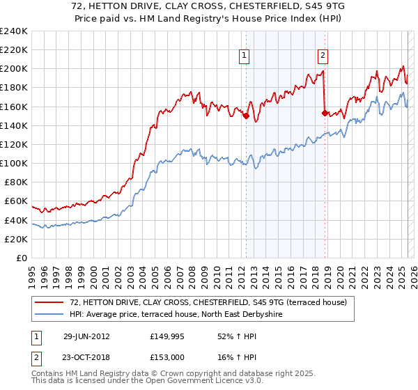 72, HETTON DRIVE, CLAY CROSS, CHESTERFIELD, S45 9TG: Price paid vs HM Land Registry's House Price Index