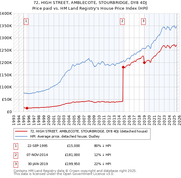 72, HIGH STREET, AMBLECOTE, STOURBRIDGE, DY8 4DJ: Price paid vs HM Land Registry's House Price Index