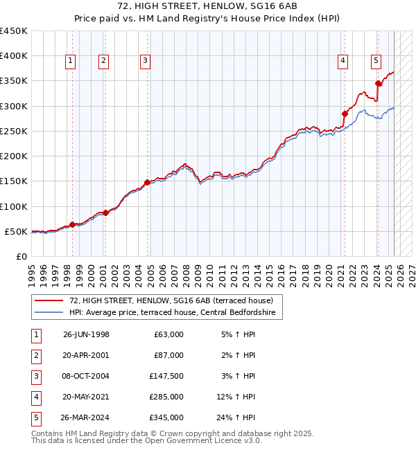 72, HIGH STREET, HENLOW, SG16 6AB: Price paid vs HM Land Registry's House Price Index