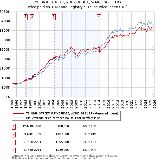 72, HIGH STREET, PUCKERIDGE, WARE, SG11 1RX: Price paid vs HM Land Registry's House Price Index