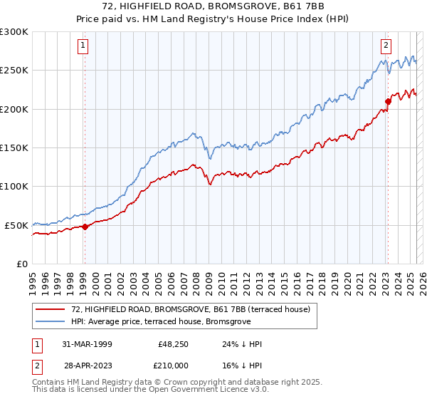 72, HIGHFIELD ROAD, BROMSGROVE, B61 7BB: Price paid vs HM Land Registry's House Price Index