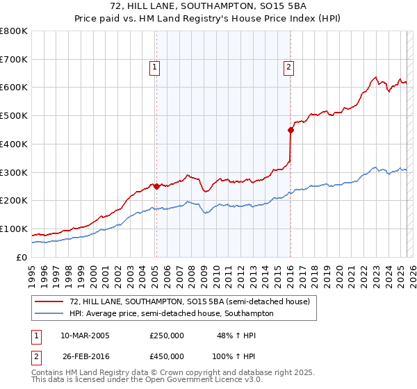 72, HILL LANE, SOUTHAMPTON, SO15 5BA: Price paid vs HM Land Registry's House Price Index