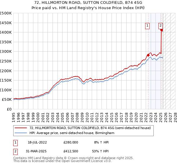 72, HILLMORTON ROAD, SUTTON COLDFIELD, B74 4SG: Price paid vs HM Land Registry's House Price Index
