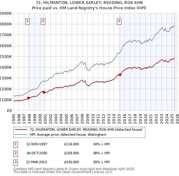 72, HILMANTON, LOWER EARLEY, READING, RG6 4HN: Price paid vs HM Land Registry's House Price Index
