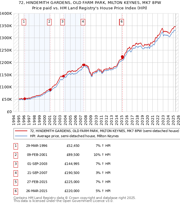 72, HINDEMITH GARDENS, OLD FARM PARK, MILTON KEYNES, MK7 8PW: Price paid vs HM Land Registry's House Price Index